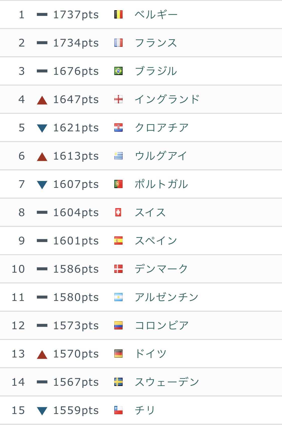 朗報 サッカー日本 Fifaランキング26位 みじかめっ なんj