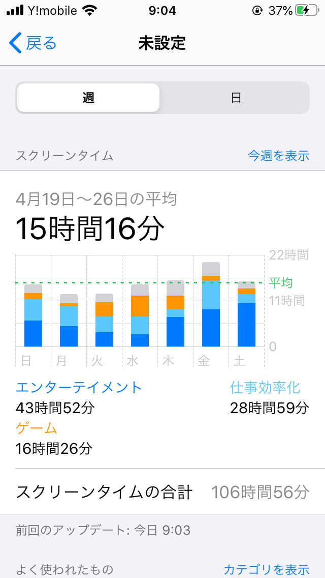 【悲報】ワイ、週の平均スマホ使用時間が15時間を超える: みじかめっ！なんJ