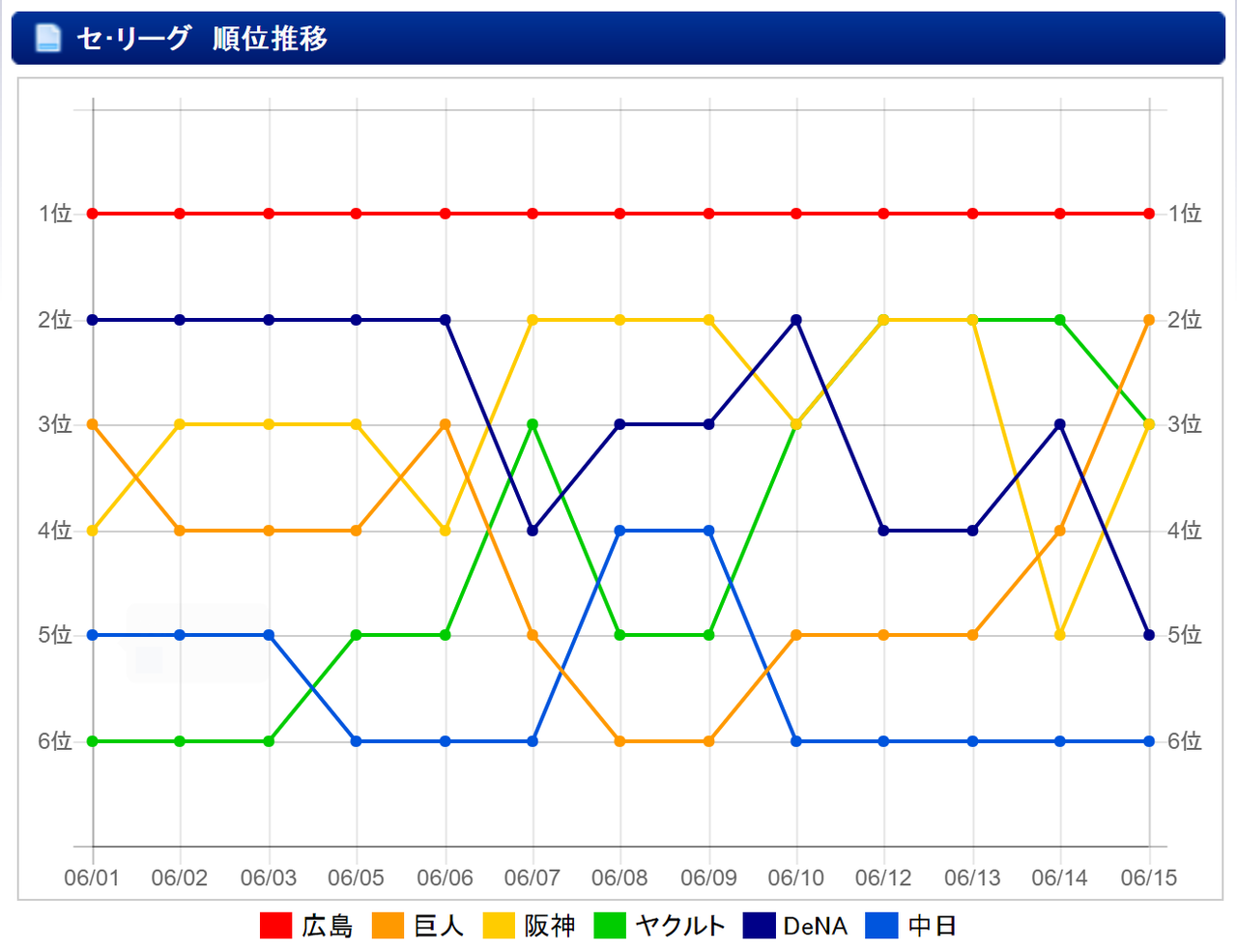 驚愕 セ リーグの順位変遷がめちゃくちゃヤバい みじかめっ なんj