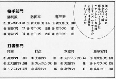 渡久地東亜 37勝1敗 0 87 奪三振380 みじかめっ なんj