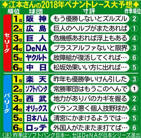 江本孟紀の順位予想wwwwwwwwwwwwww みじかめっ なんj