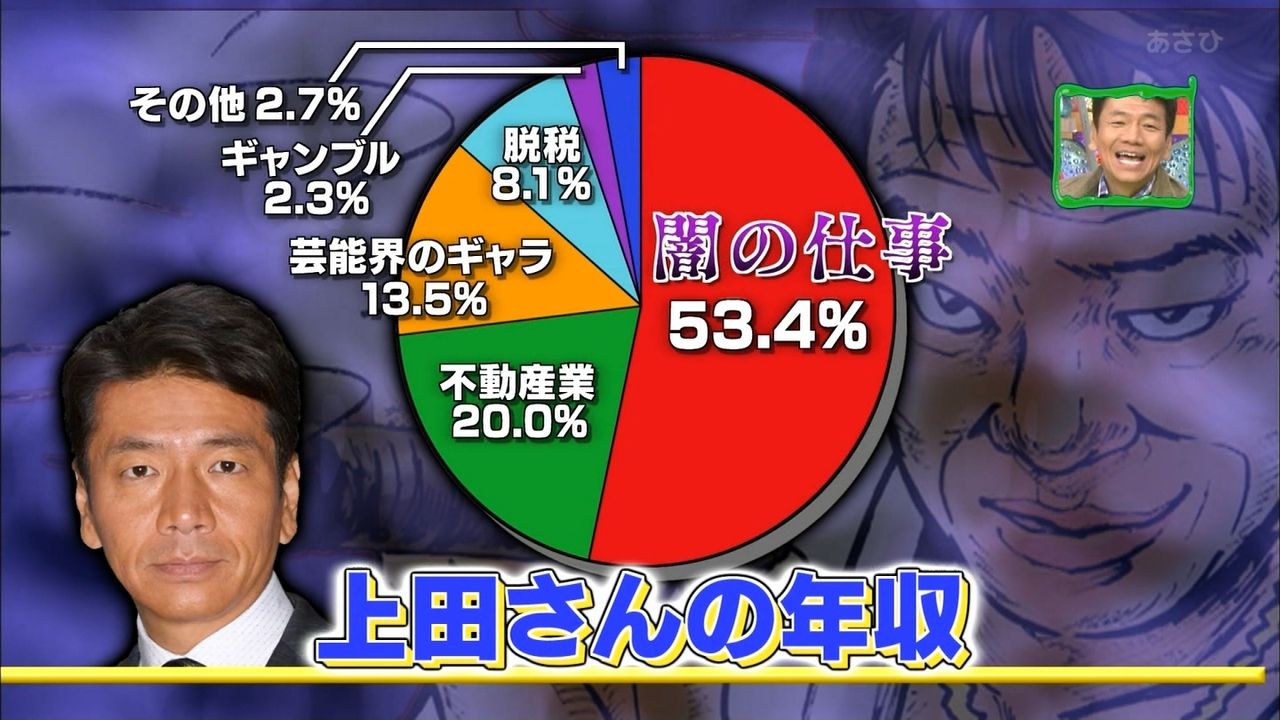 上田晋也さん 熊本に86兆円寄付 みじかめっ なんj