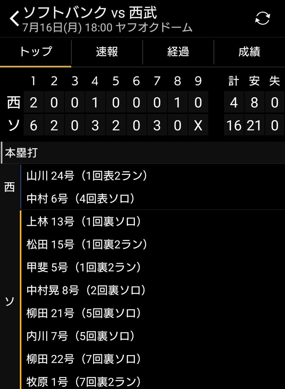 福岡ソフトバンクホークスさん ここまで77試合で111本塁打 みじかめっ なんj