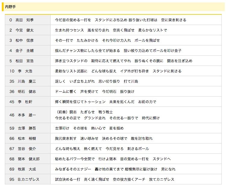 ソフトバンクの応援歌にありがちなことで打線組んだ みじかめっ なんj