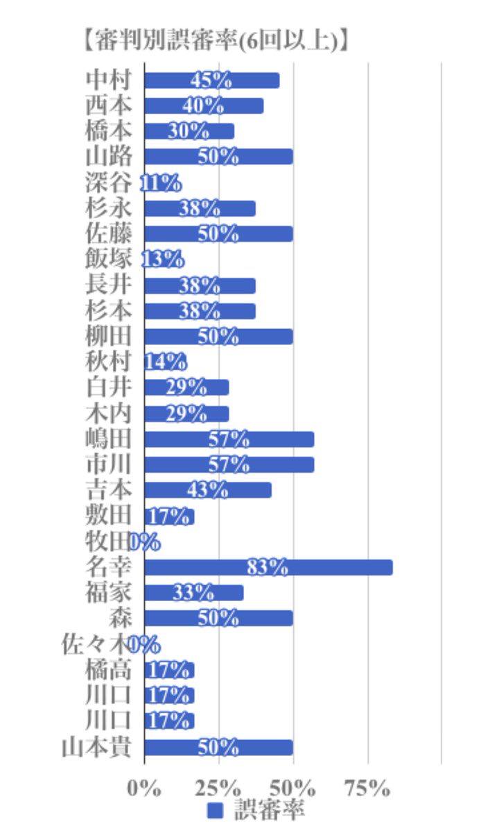 プロ野球 審判のリクエスト誤審率が発表されるｗｗｗｗｗ みじかめっ なんj