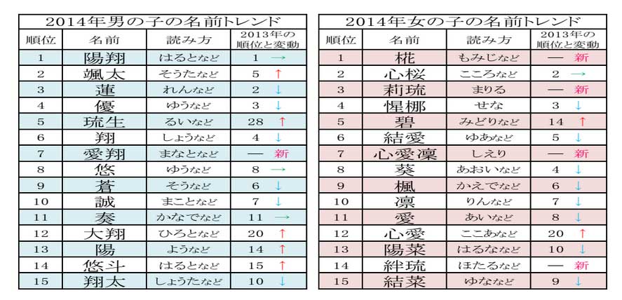 新生児名付けトレンドwwwwwwwwwwww みじかめっ なんj