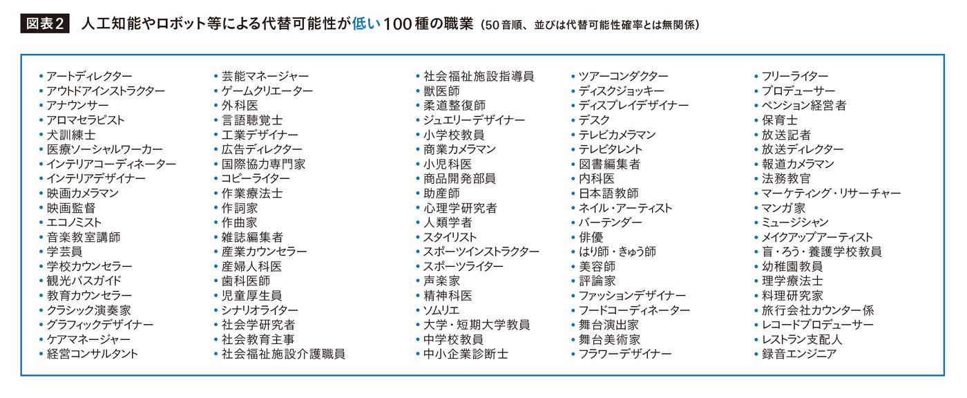 悲報 将来aiに代替えされる可能性が低い勝ち組上級職業トップ100 発表されるwｗｗｗｗｗｗｗｗｗｗｗｗｗｗ みじかめっ なんj